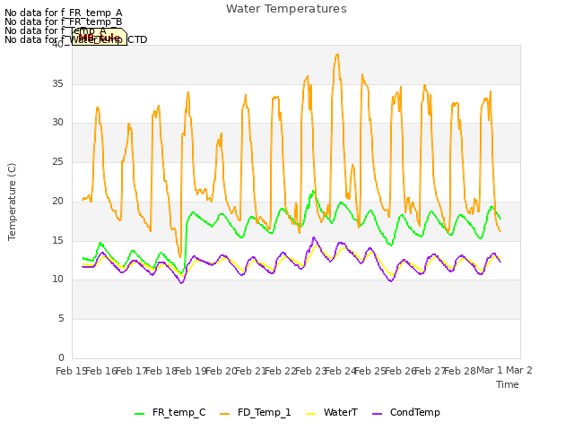 plot of Water Temperatures