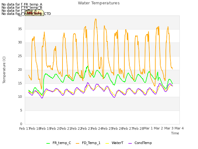 plot of Water Temperatures