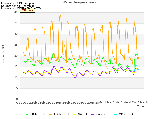 plot of Water Temperatures