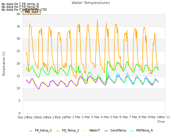 plot of Water Temperatures