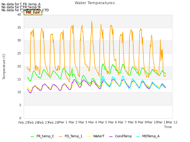 plot of Water Temperatures