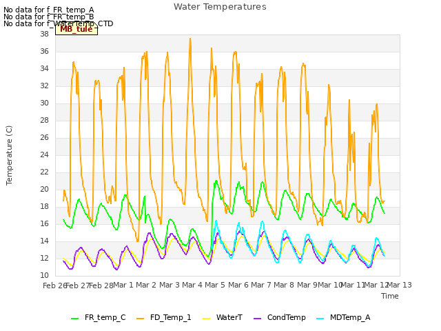 plot of Water Temperatures