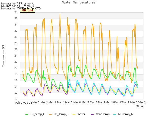 plot of Water Temperatures