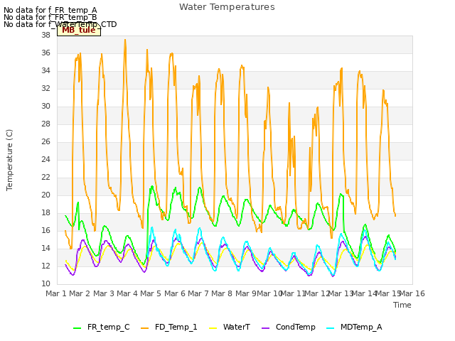 plot of Water Temperatures