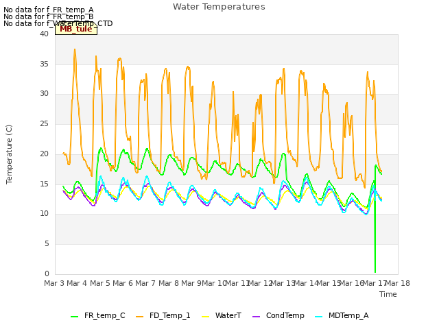 plot of Water Temperatures