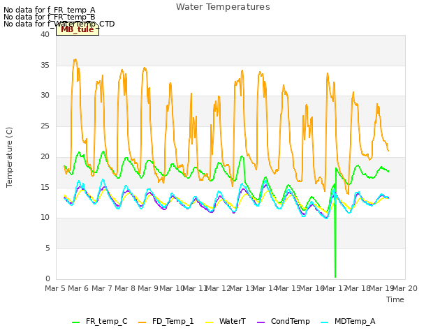 plot of Water Temperatures