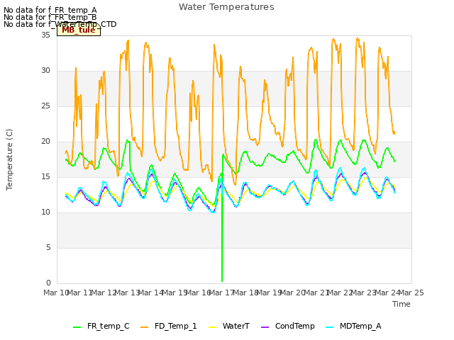 plot of Water Temperatures