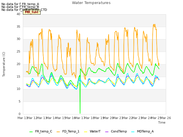 plot of Water Temperatures