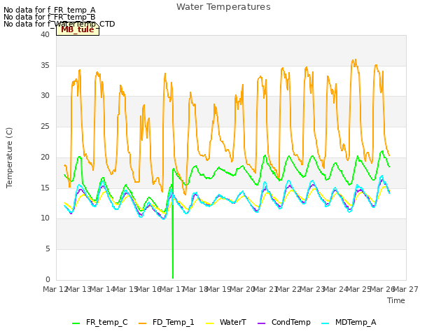 plot of Water Temperatures