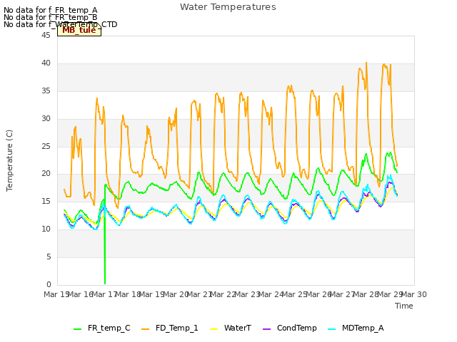 plot of Water Temperatures