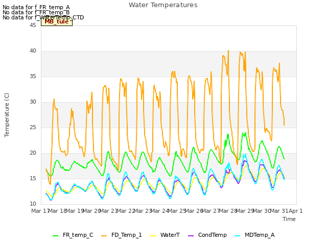 plot of Water Temperatures