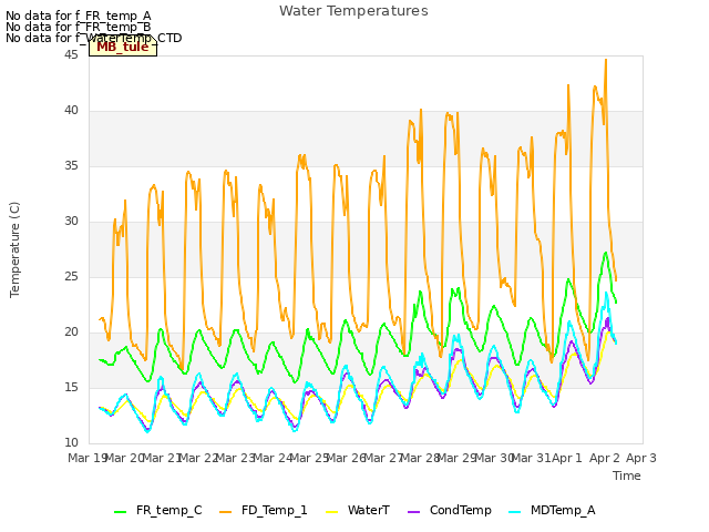 plot of Water Temperatures