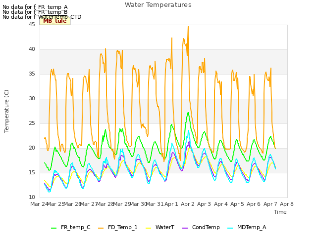 plot of Water Temperatures