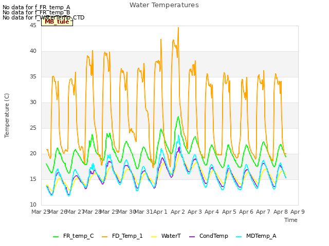 plot of Water Temperatures