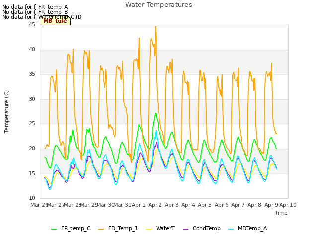 plot of Water Temperatures