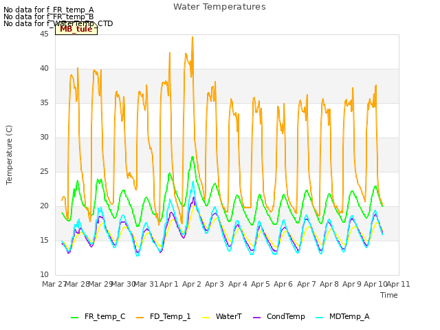 plot of Water Temperatures