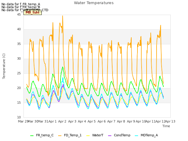 plot of Water Temperatures