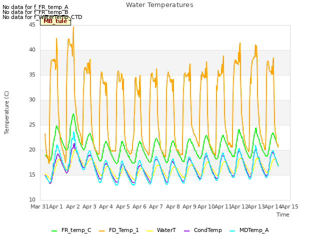 plot of Water Temperatures