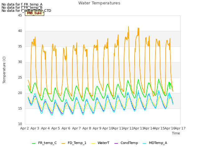 plot of Water Temperatures