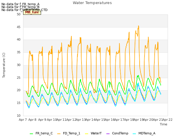 plot of Water Temperatures