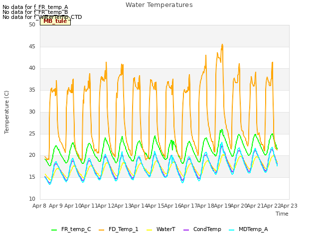 plot of Water Temperatures