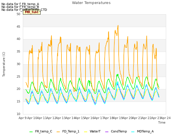 plot of Water Temperatures