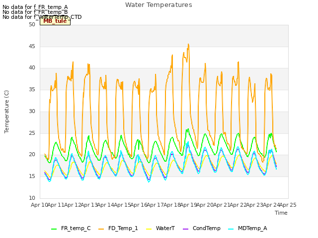 plot of Water Temperatures