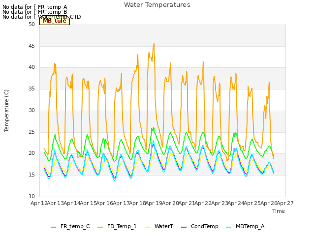 plot of Water Temperatures