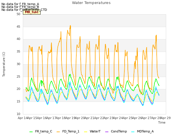 plot of Water Temperatures