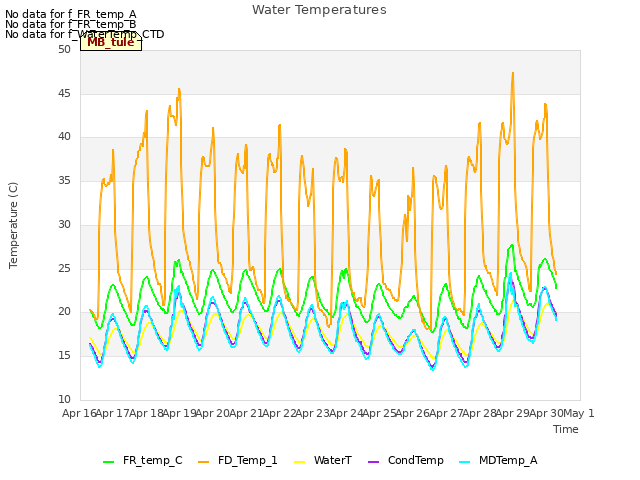 plot of Water Temperatures