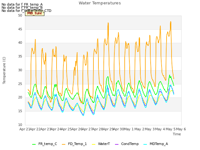 plot of Water Temperatures