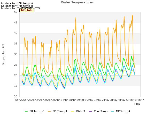 plot of Water Temperatures