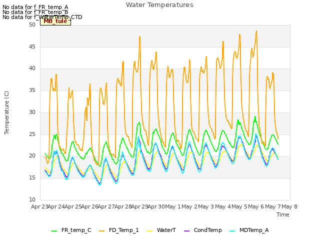 plot of Water Temperatures