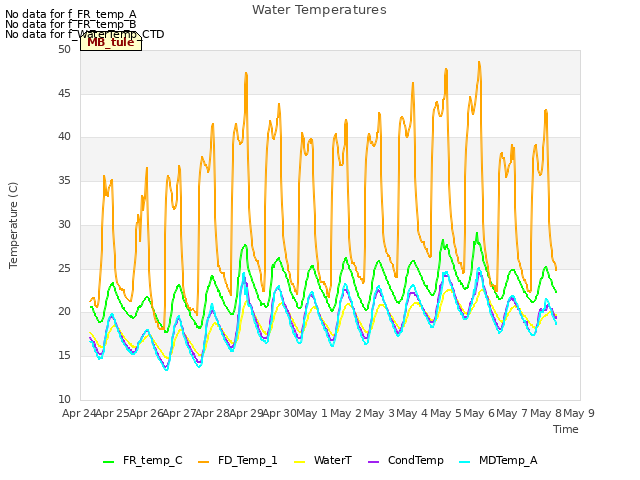 plot of Water Temperatures