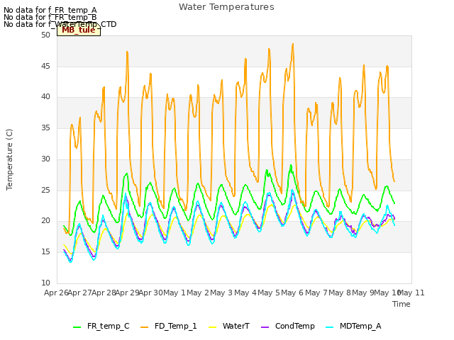 plot of Water Temperatures