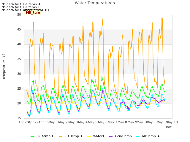 plot of Water Temperatures