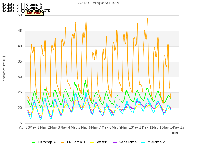 plot of Water Temperatures