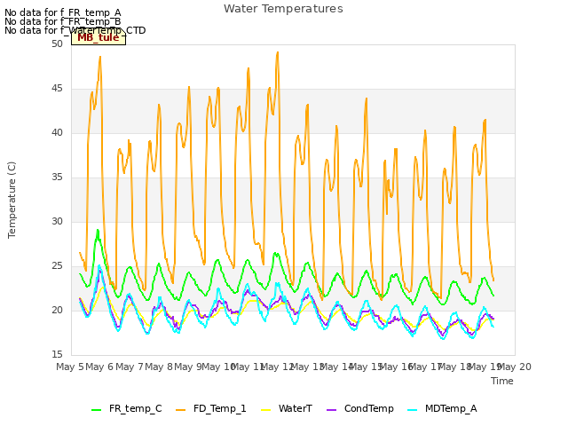 plot of Water Temperatures