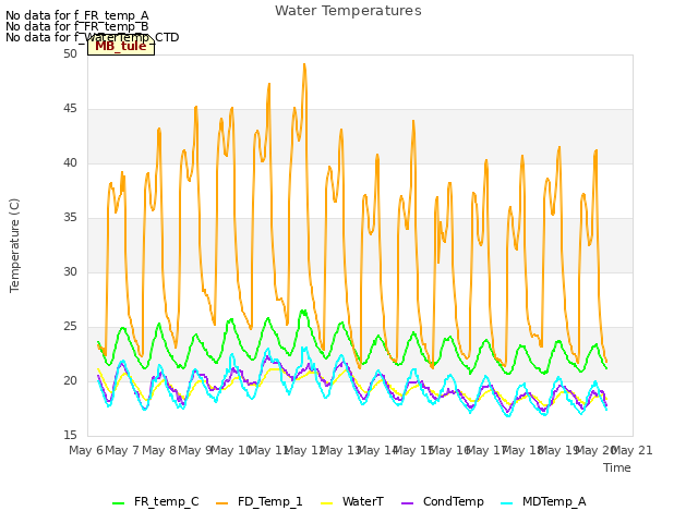 plot of Water Temperatures