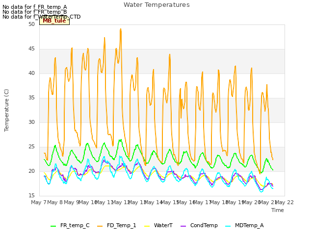 plot of Water Temperatures