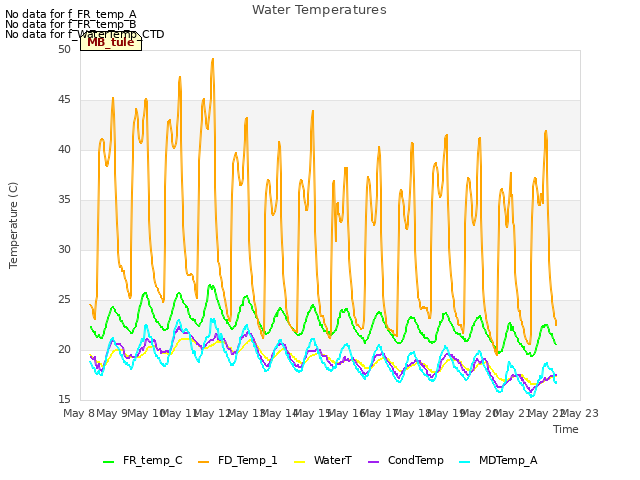 plot of Water Temperatures