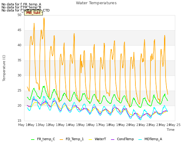 plot of Water Temperatures