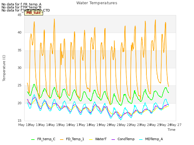 plot of Water Temperatures