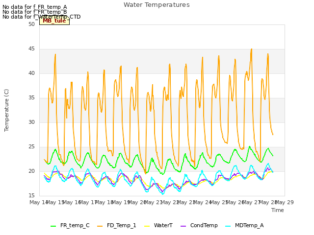 plot of Water Temperatures