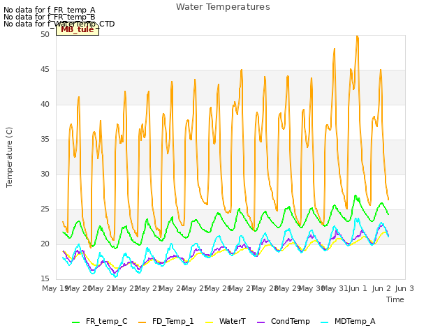 plot of Water Temperatures