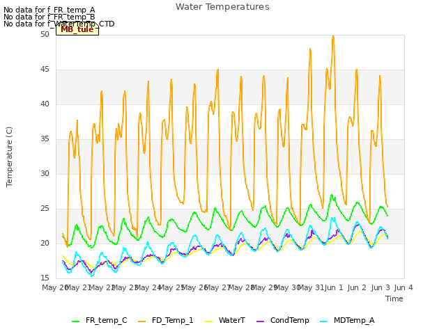 plot of Water Temperatures