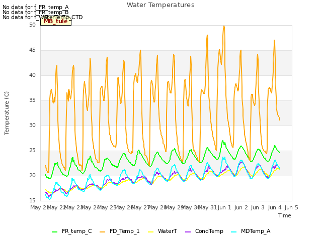 plot of Water Temperatures
