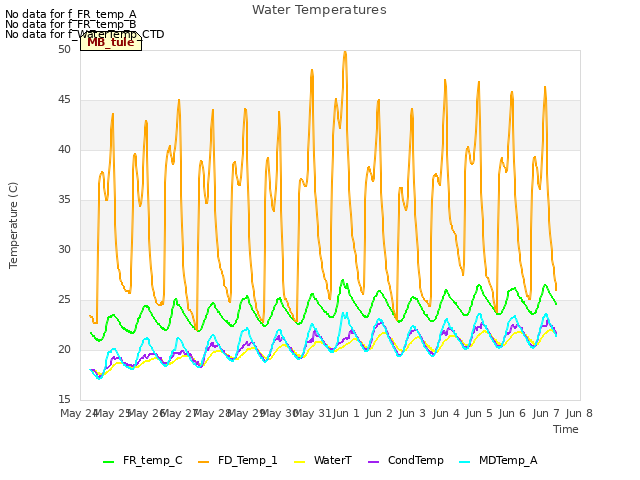 plot of Water Temperatures