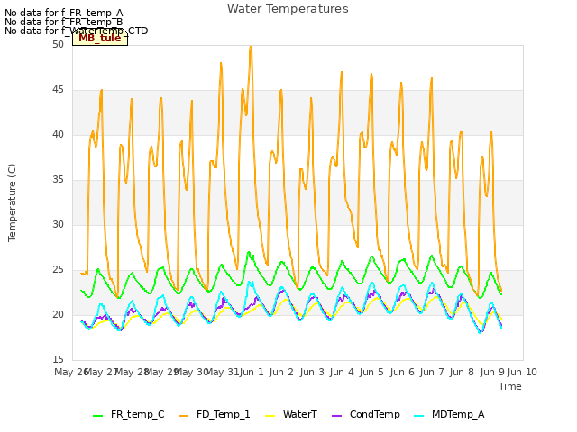 plot of Water Temperatures