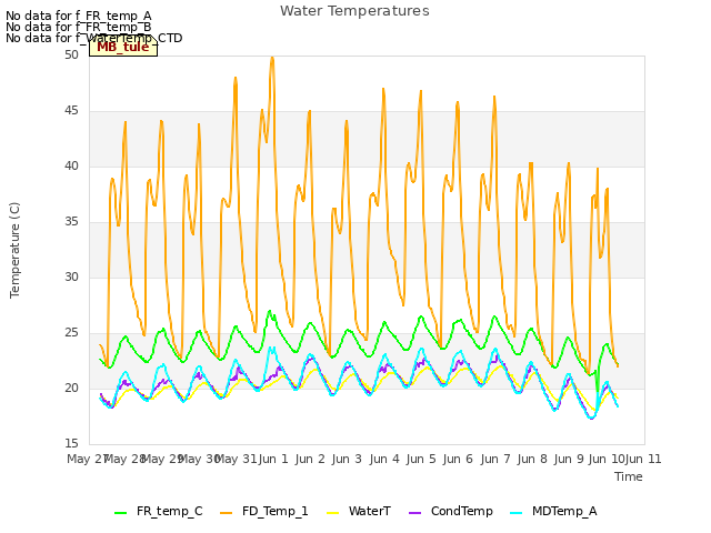 plot of Water Temperatures